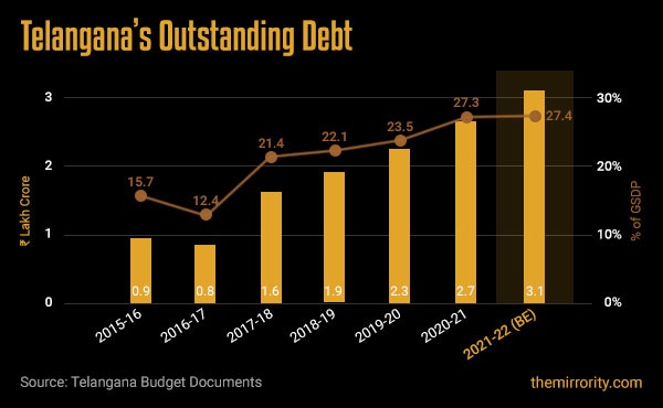 Outstanding Liabilities of Telangana (2021)
