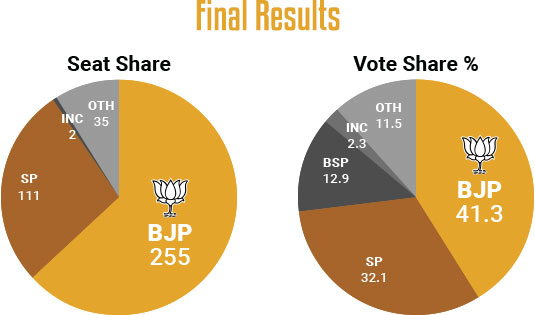 Uttar Pradesh Assembly Election 2022 Updates The Mirrority 4941