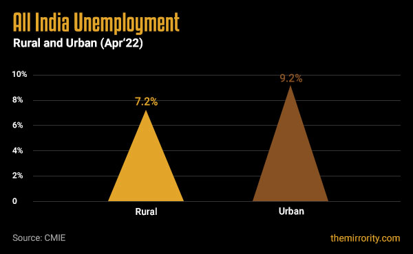 Unemployment Rate (Rural & Urban India) - April 2022