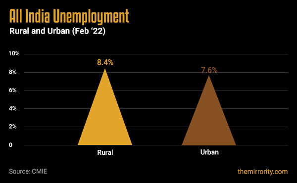 Unemployment Rate (Rural & Urban India) - Feb 2022