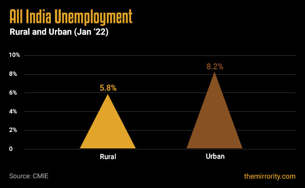 Unemployment Rate (Rural & Urban India) - Jan 2022