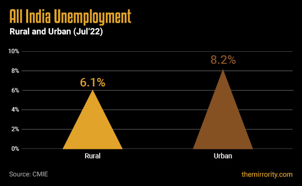 Unemployment Rate (Rural & Urban India) - July 2022