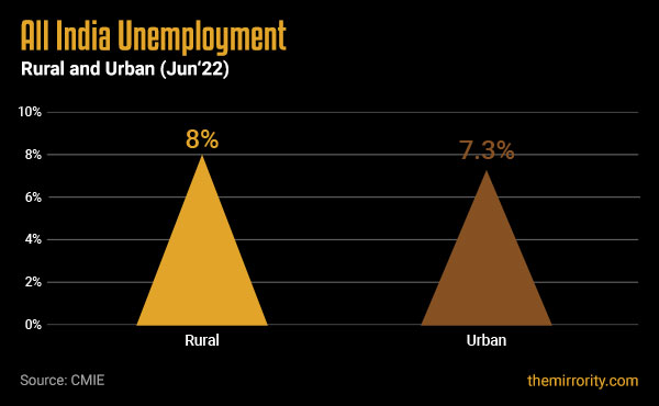 Unemployment Rate (Rural & Urban India) - June 2022