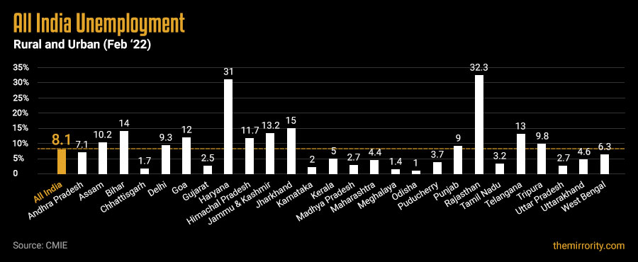 Unemployment Rate in India (States) - Feb 2022