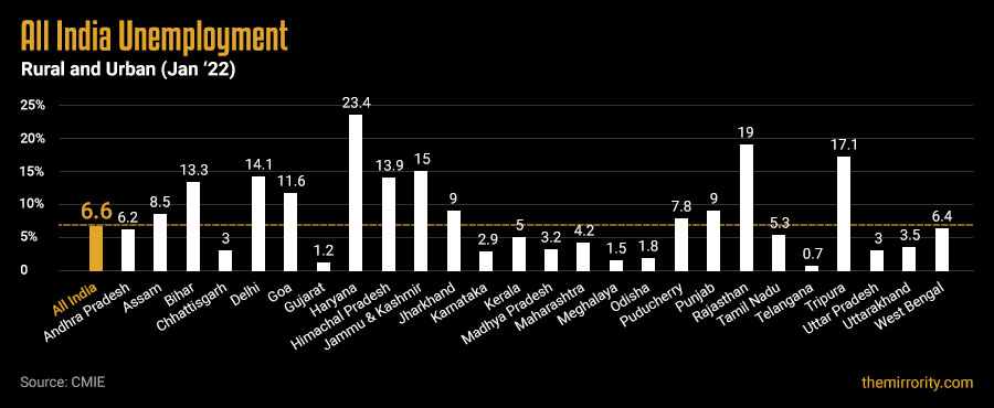 Unemployment Rate in India (States) - Jan 2022