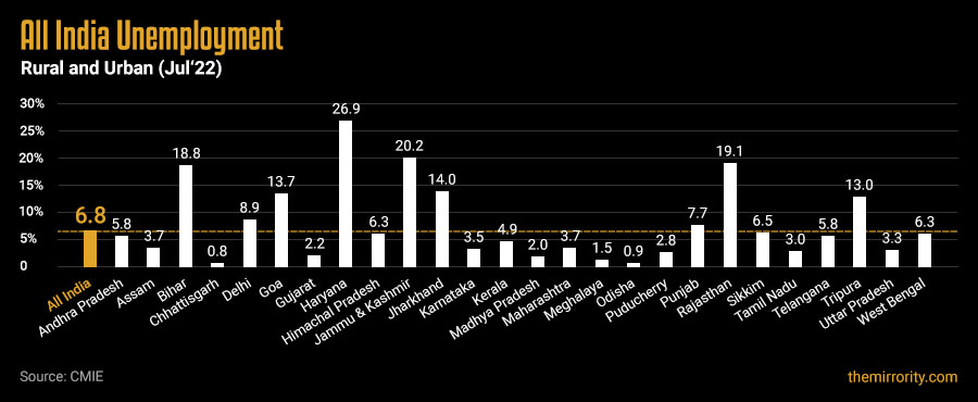 Unemployment Rate in India (States) - July 2022