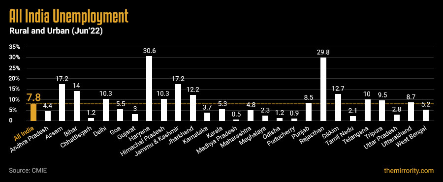 Unemployment Rate in India (States) - June 2022