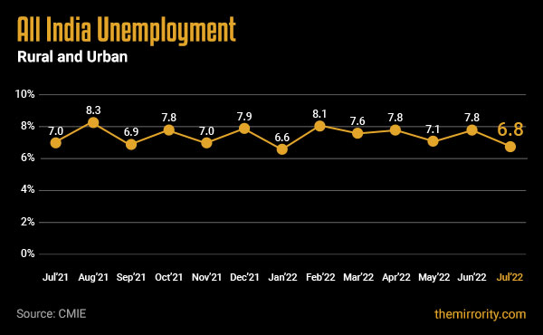Unemployment Rate (India) - July 2022