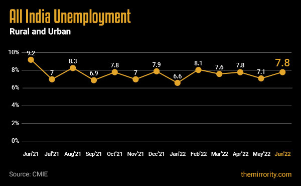 Unemployment Rate (India) - Jun 2022