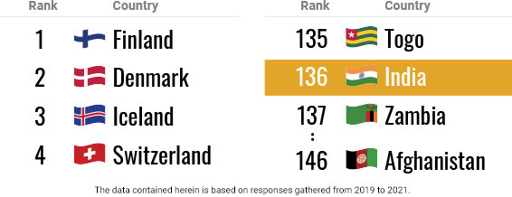 World Happiness Report 2022 - India (Global Comparison)