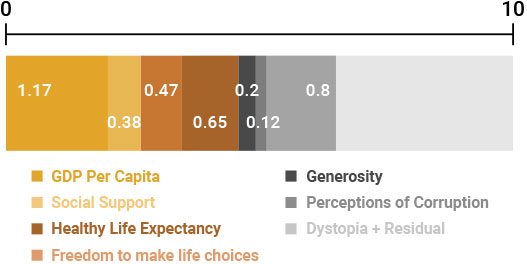 World Happiness Report 2022 - India (Components)