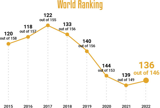 World Happiness Report 2022 - India Rankings