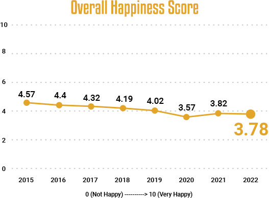 World Happiness Report 2022 - India Score