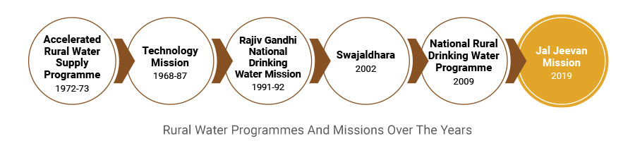 Water Programmes in India