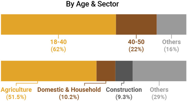 eShram Registrations - Feb 2022